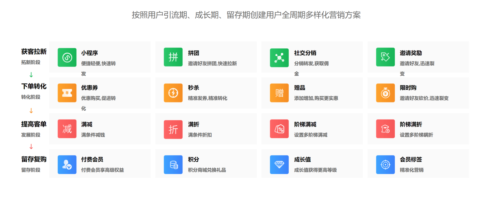 多样化的营销组建满足各种营销方案