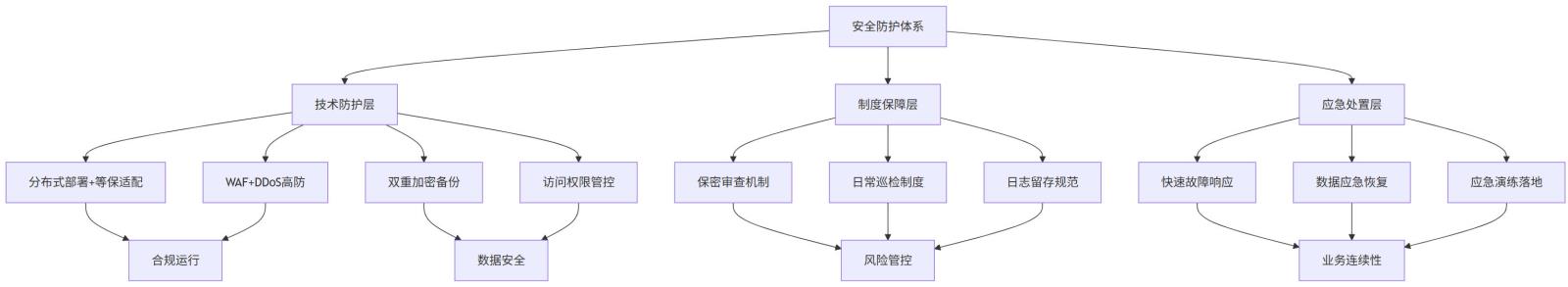 安全防护体系架构流程 安全防护体系架构流程