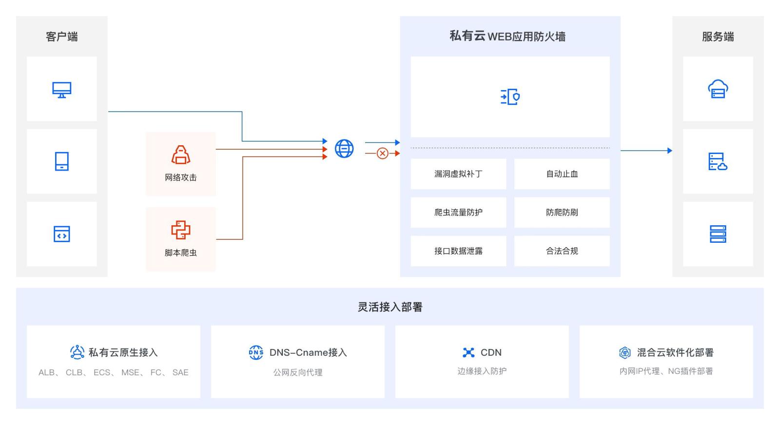 适用场景：全场景覆盖